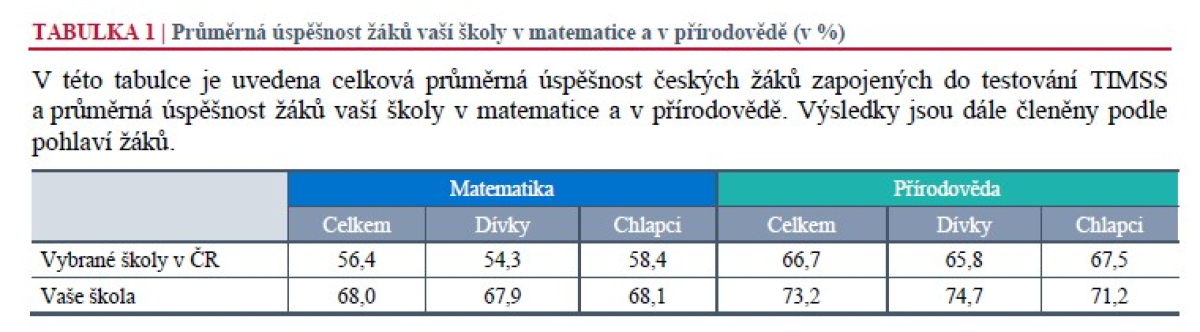 Průměrná úspěšnost žáků TIMSS